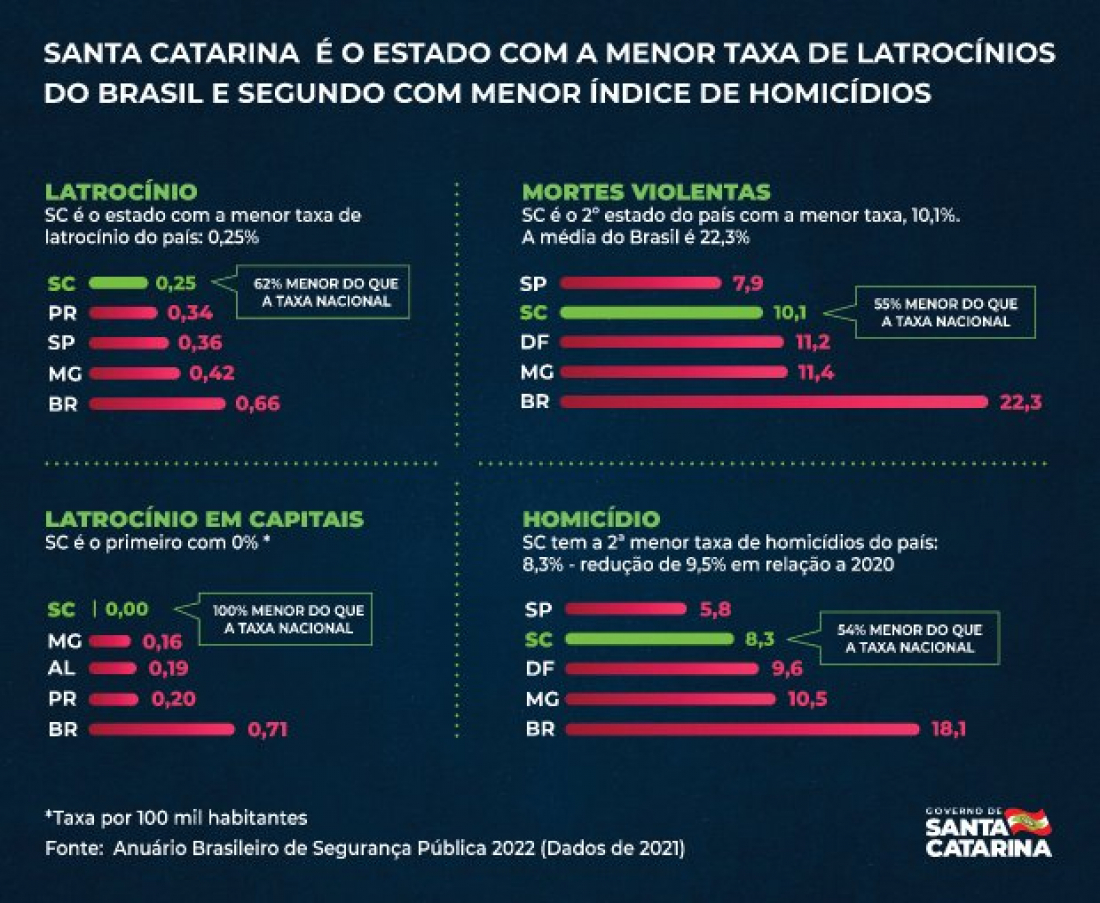 Santa Catarina Tem A Menor Taxa De Latrocínios E A Segunda Menor De Homicídios Do Brasil