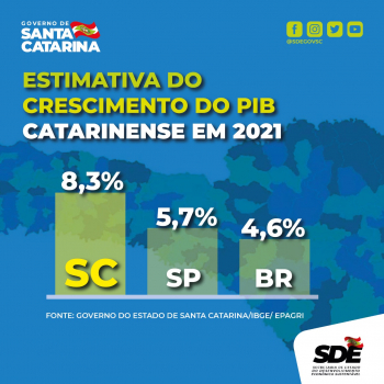 PIB de Santa Catarina teve crescimento de 8,3% em 2021, o dobro do nacional